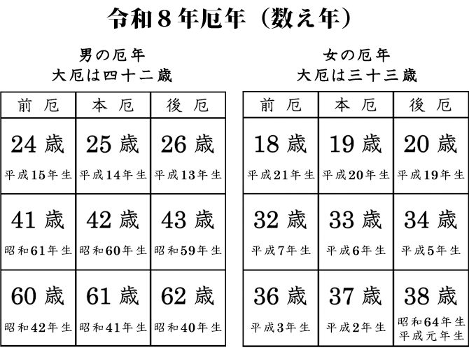 厄年の年齢(数え年)